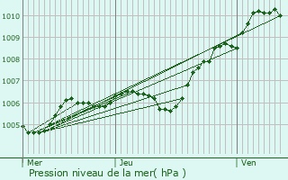 Graphe de la pression atmosphrique prvue pour Stains