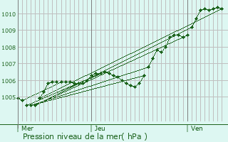 Graphe de la pression atmosphrique prvue pour Pontoise