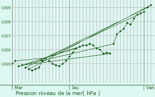 Graphe de la pression atmosphrique prvue pour Ay