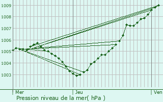 Graphe de la pression atmosphrique prvue pour Ieper