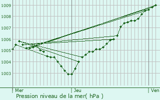 Graphe de la pression atmosphrique prvue pour Quaregnon