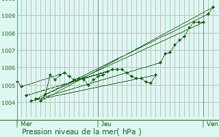 Graphe de la pression atmosphrique prvue pour Cergy
