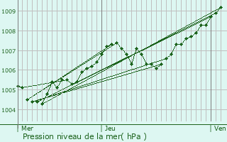 Graphe de la pression atmosphrique prvue pour Brmnil