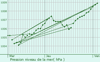 Graphe de la pression atmosphrique prvue pour Vho