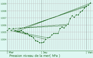 Graphe de la pression atmosphrique prvue pour Dchy