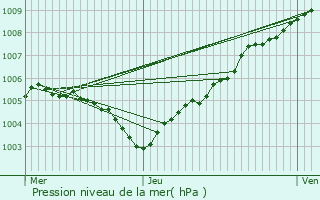 Graphe de la pression atmosphrique prvue pour Leuze-en-Hainaut