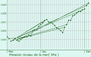 Graphe de la pression atmosphrique prvue pour Praye