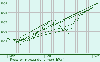 Graphe de la pression atmosphrique prvue pour Goviller