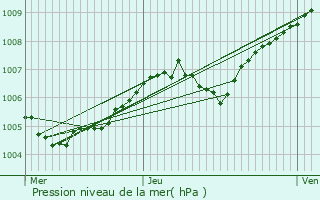 Graphe de la pression atmosphrique prvue pour Lay-Saint-Rmy