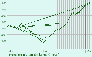 Graphe de la pression atmosphrique prvue pour Bousbecque