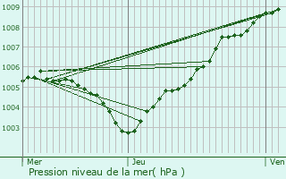 Graphe de la pression atmosphrique prvue pour Ellezelles