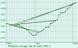 Graphe de la pression atmosphrique prvue pour Leforest