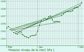 Graphe de la pression atmosphrique prvue pour Charency-Vezin