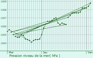 Graphe de la pression atmosphrique prvue pour Villers-le-Rond