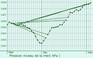 Graphe de la pression atmosphrique prvue pour Tubize