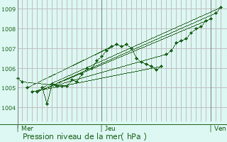 Graphe de la pression atmosphrique prvue pour Burthecourt-aux-Chnes