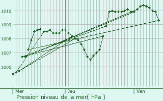 Graphe de la pression atmosphrique prvue pour Guret