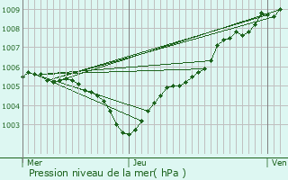 Graphe de la pression atmosphrique prvue pour Galmaarden