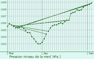 Graphe de la pression atmosphrique prvue pour Anhe