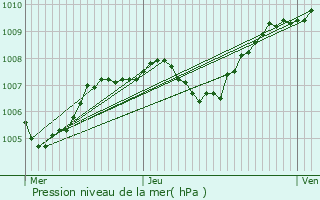 Graphe de la pression atmosphrique prvue pour Ancey