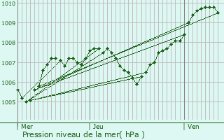 Graphe de la pression atmosphrique prvue pour Ronchamp