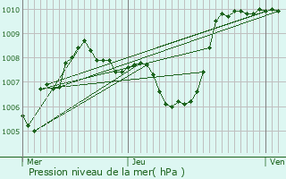 Graphe de la pression atmosphrique prvue pour Malbosc