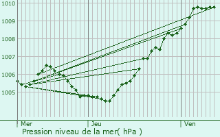 Graphe de la pression atmosphrique prvue pour Hoymille