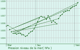 Graphe de la pression atmosphrique prvue pour Moineville