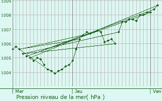 Graphe de la pression atmosphrique prvue pour Musson