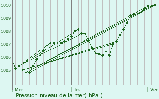 Graphe de la pression atmosphrique prvue pour Besanon