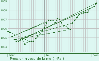 Graphe de la pression atmosphrique prvue pour Onville
