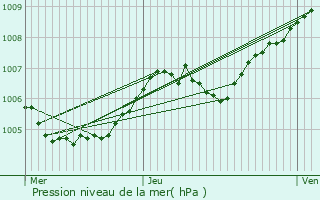 Graphe de la pression atmosphrique prvue pour Millery