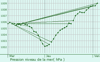 Graphe de la pression atmosphrique prvue pour Bornem