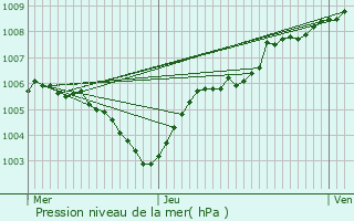 Graphe de la pression atmosphrique prvue pour Assesse