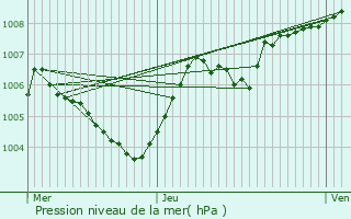 Graphe de la pression atmosphrique prvue pour Esch-sur-Sre