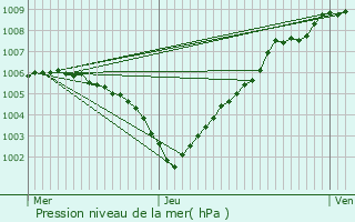 Graphe de la pression atmosphrique prvue pour Knokke-Heist