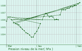 Graphe de la pression atmosphrique prvue pour Bavigne