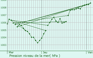 Graphe de la pression atmosphrique prvue pour Sainte-Ode