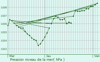 Graphe de la pression atmosphrique prvue pour Watrange