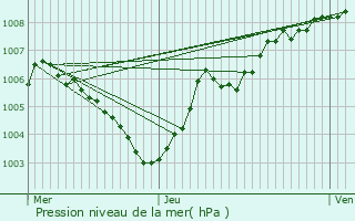 Graphe de la pression atmosphrique prvue pour Verviers