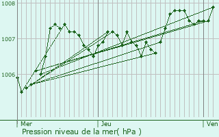 Graphe de la pression atmosphrique prvue pour Celles-sur-Belle