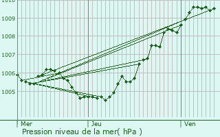 Graphe de la pression atmosphrique prvue pour Quesnoy-sur-Dele