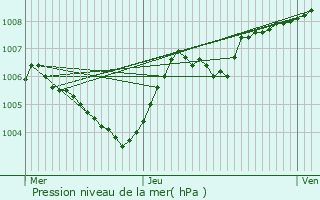 Graphe de la pression atmosphrique prvue pour Insenborn