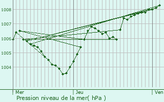 Graphe de la pression atmosphrique prvue pour Winseler