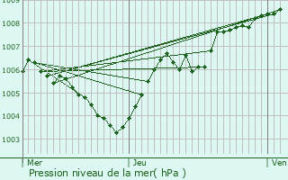 Graphe de la pression atmosphrique prvue pour Tenneville