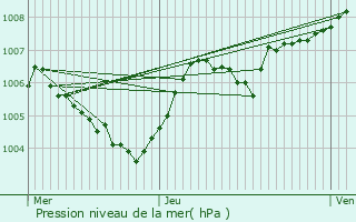 Graphe de la pression atmosphrique prvue pour Ettelbruck