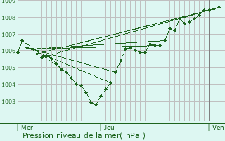 Graphe de la pression atmosphrique prvue pour Verlaine