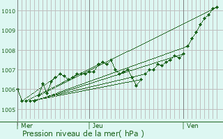 Graphe de la pression atmosphrique prvue pour Laval-sur-Vologne