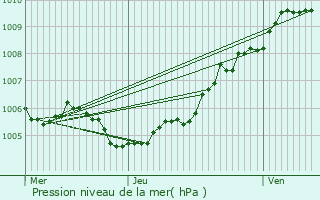 Graphe de la pression atmosphrique prvue pour Roost-Warendin