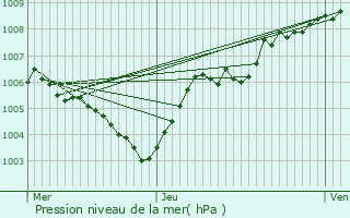 Graphe de la pression atmosphrique prvue pour Rendeux